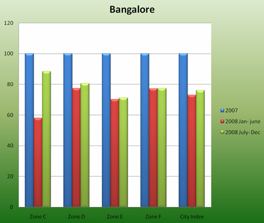 Price fluctuation within Bangalore